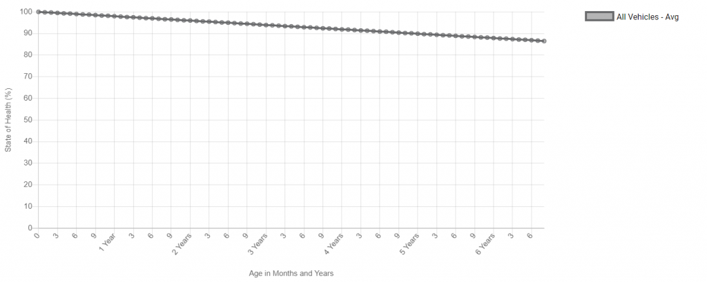 Battery State-of-Health over Time